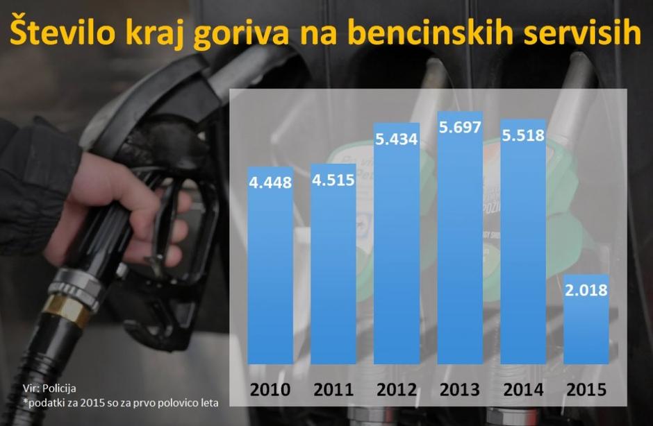 Grafika bencin | Avtor: Žurnal24 main