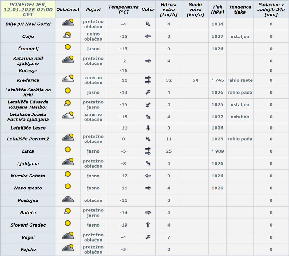 temperature zjutraj ob sedmih | Avtor: Arso