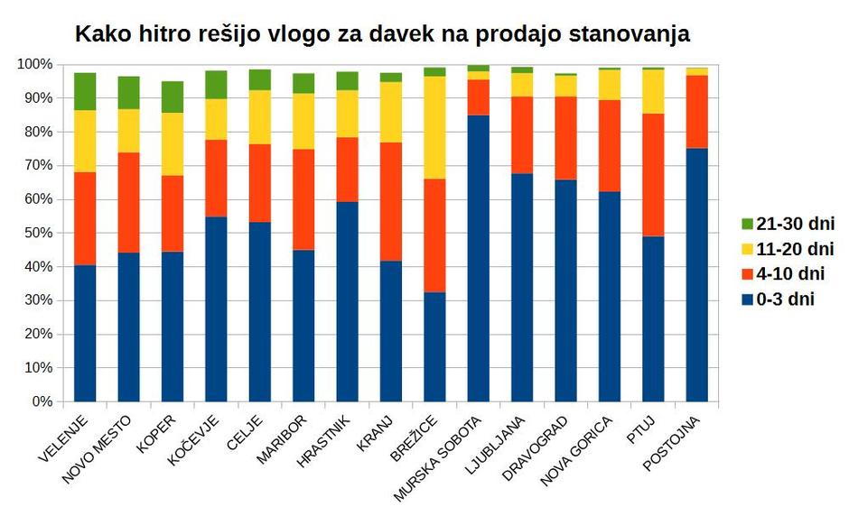 Čas za odmero davka na prodajo nepremičnine | Avtor: zurnal24.si