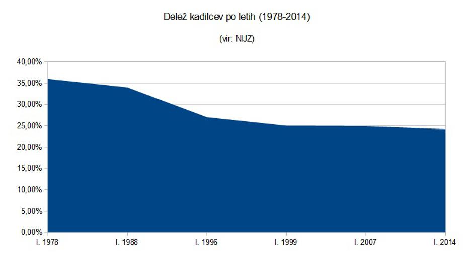 Zmanjševanje deleža kadilcev 1978-2014 | Avtor: Žurnal24 (vir: NIJZ)