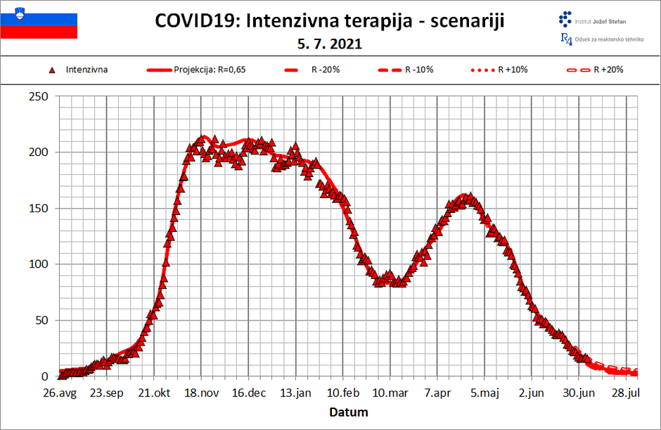 projekcija epidemija covid-19 | Avtor: Institut Jožef Stefan
