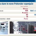Primerjava stare in nove Pohorske vzpenjače v številkah. (Foto: žurnal24grafika)