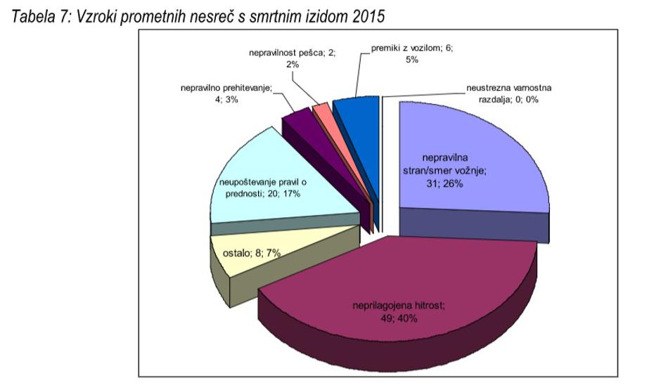 Vzroki prometnih nesreč | Avtor: AVP