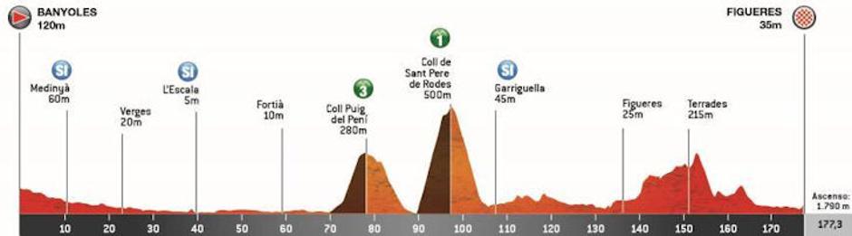 Trasa druge etape dirke po Kataloniji | Avtor: Cyclingstage