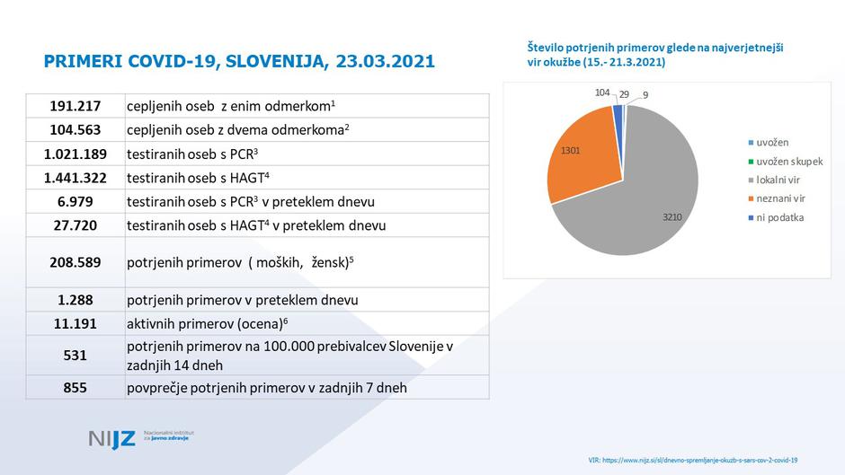 epidemija covid-19 podatki | Avtor: NIJZ