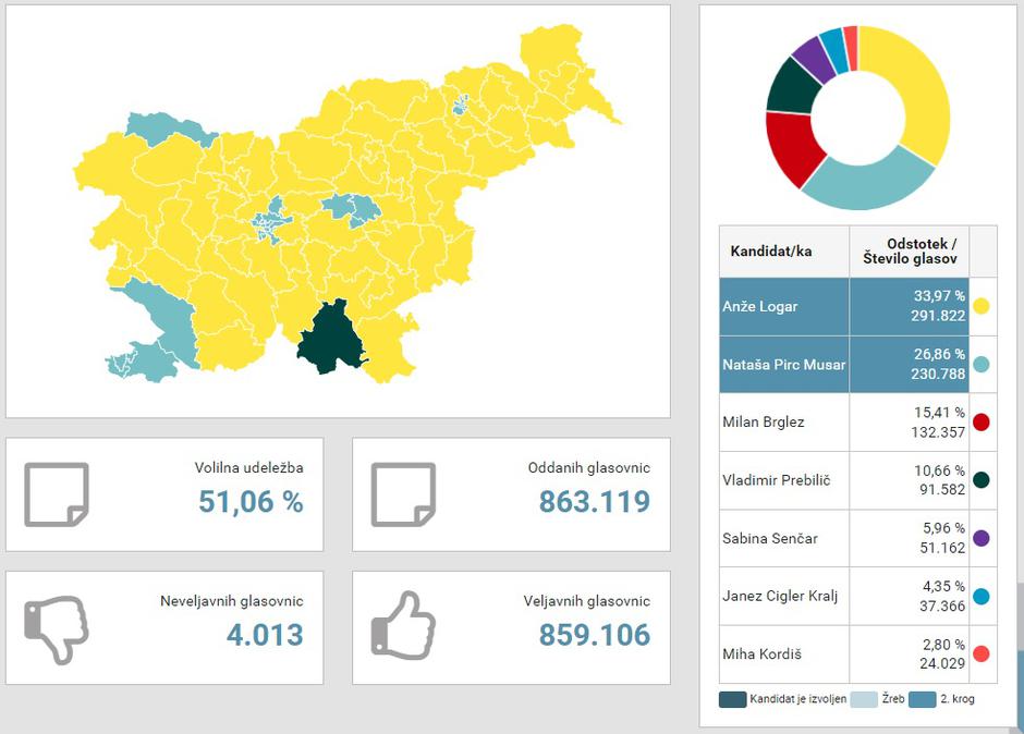  | Avtor: Zajem zaslona / Državna volilna komisija