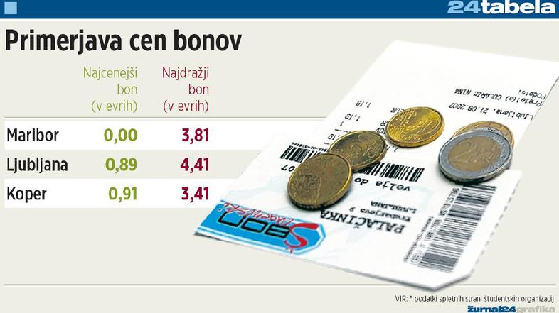Mariborski študentje imajo na voljo več kot sto različnih ponudnikv študentske p