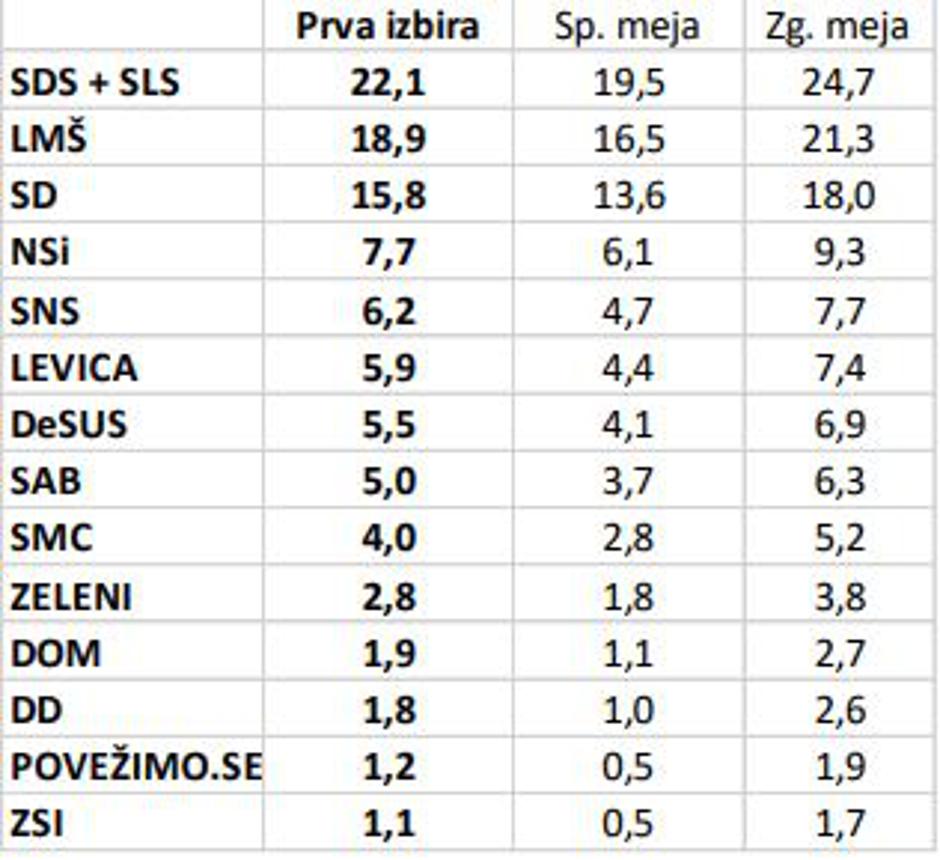 Raziskava POLITIKON-EP, Valicon 2019. | Avtor: Valicon