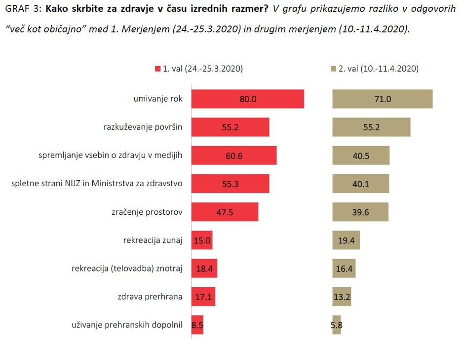 skrb za zdravje raziskava koronavirus | Avtor: Mediana