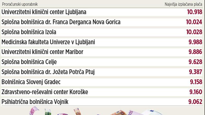 Zdravniške plače so še vedno najvišje med plačami v javnem sektorju. (Foto: Žurn