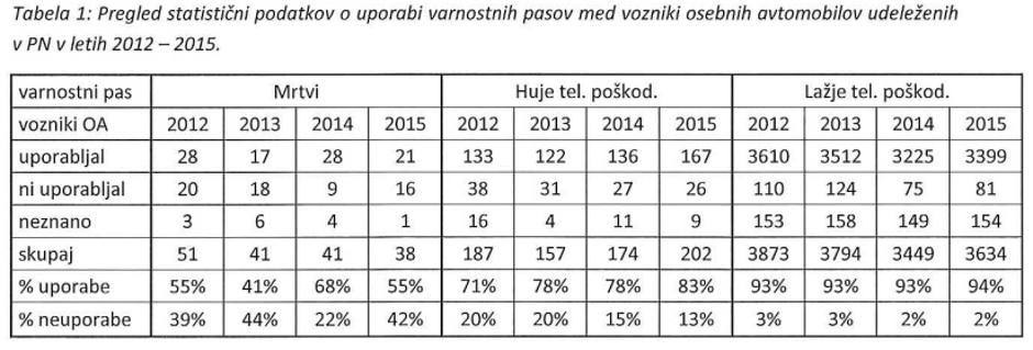 Število umrlih zaradi neuporabe varnostnega pasu | Avtor: AVP