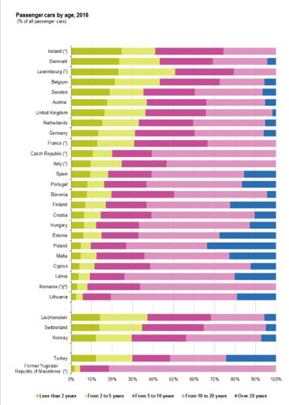 Eurostat | Avtor: Eurostat