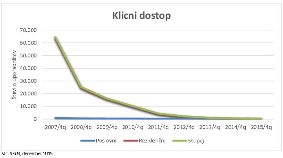 Klicni dostop | Avtor: AKOS