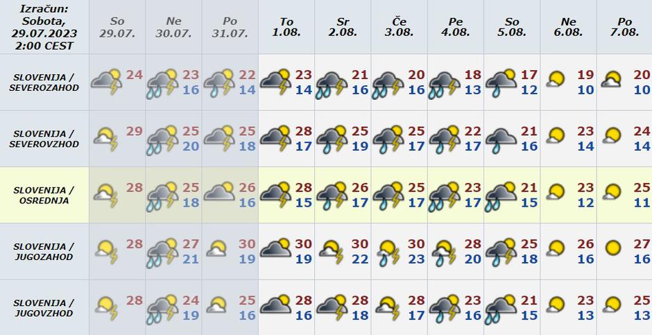 Vreme preglednica | Avtor: Arso