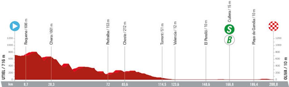 Trasa 7. etape | Avtor: Cyclingstage