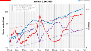 projekcija širjenje covida-19 v Sloveniji