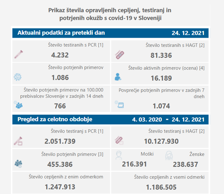 Podatki glede okužb | Avtor: NIJZ