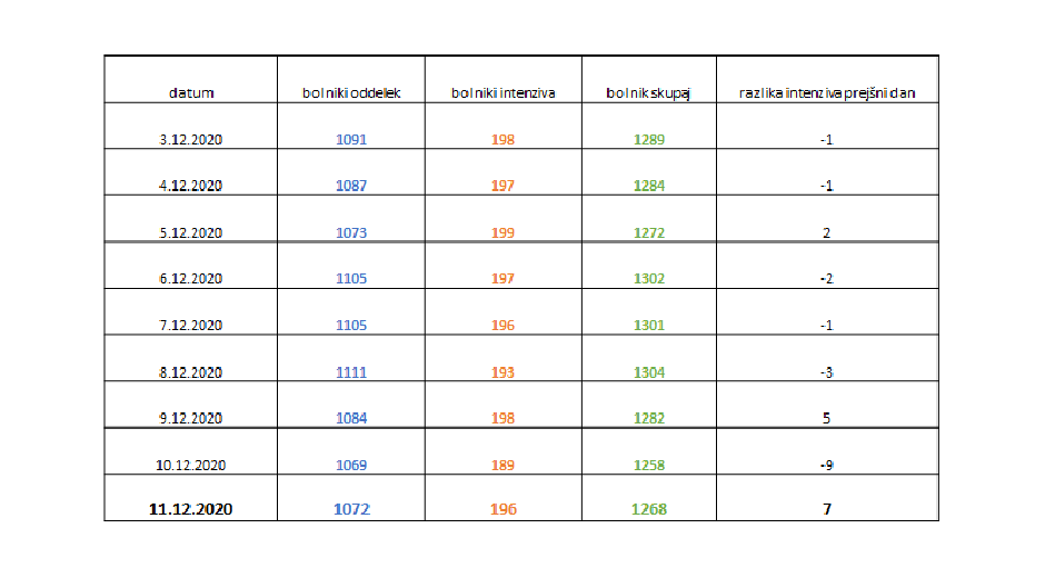 stanje bolnišnice | Avtor: Vlada RS