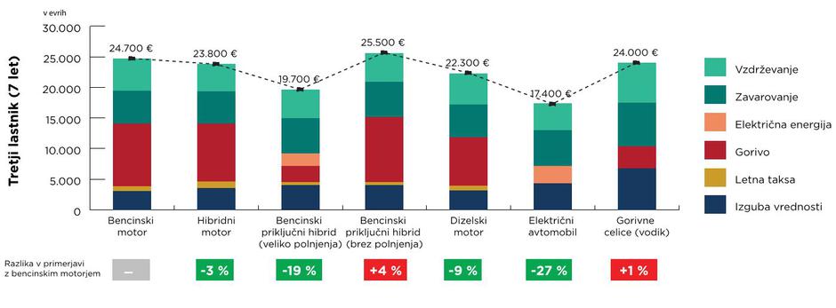 Stroški lastništva električni avti | Avtor: ZPS