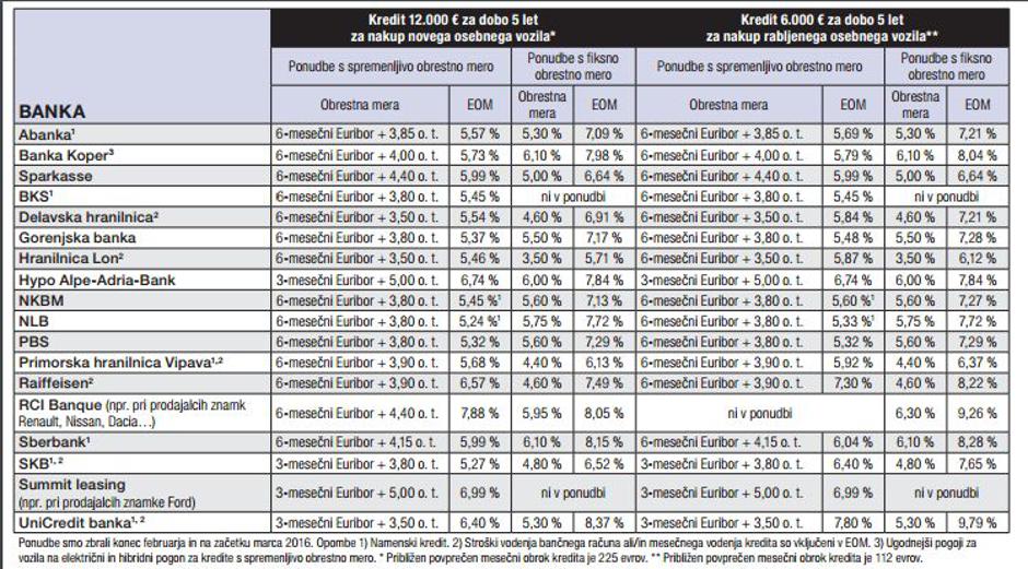 Tabela ZPS | Avtor: ZPS