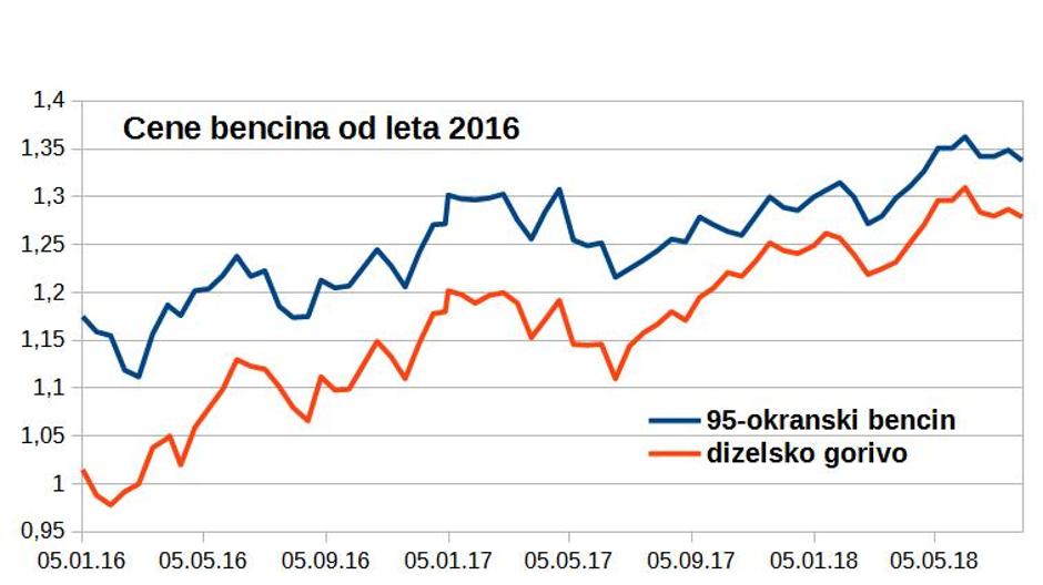 Cene bencina | Avtor: zurnal24.si