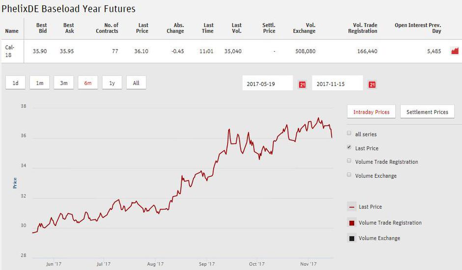 Cene elektrike na borzi EEX | Avtor: slika zaslona