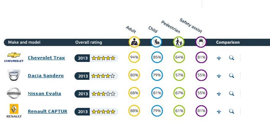 Euro NCAP | Avtor: Euro NCAP