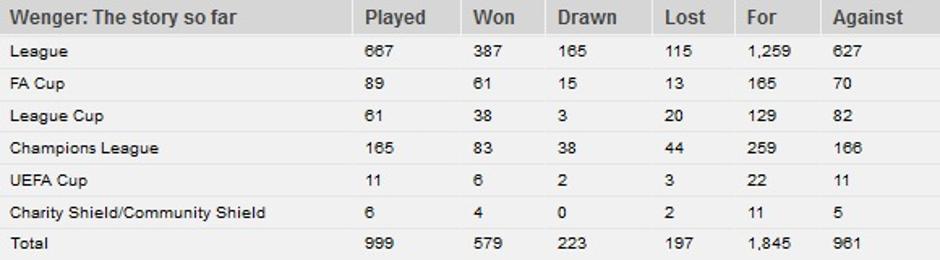 arsene wenger 1000 tekem statistika | Avtor: Espnfc.com