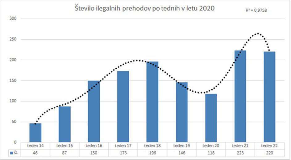 statistika ilegalni prehodi