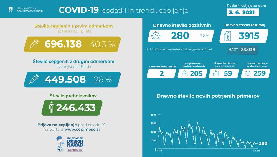 podatki covid | Avtor: Vlada RS