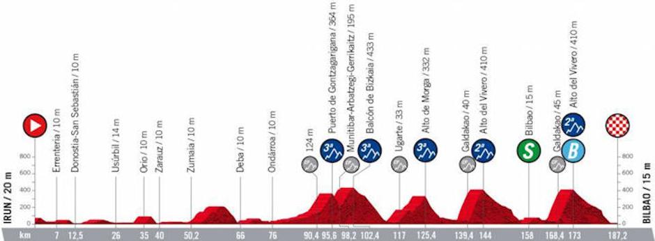 5. etapa Vuelte | Avtor: Cyclingstage