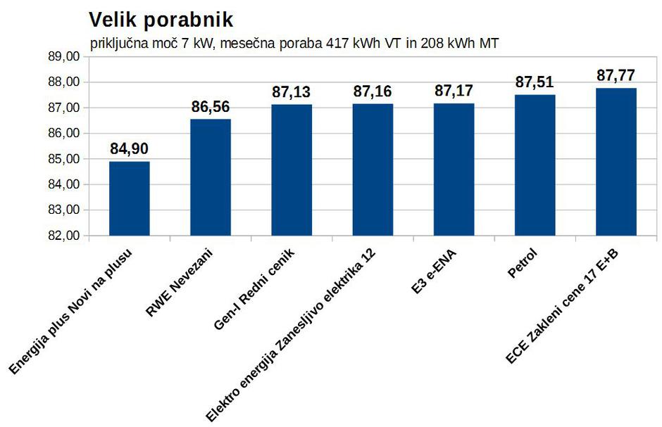 primerjava cen elektrike dvotarifno merjenje | Avtor: zurnal24.si