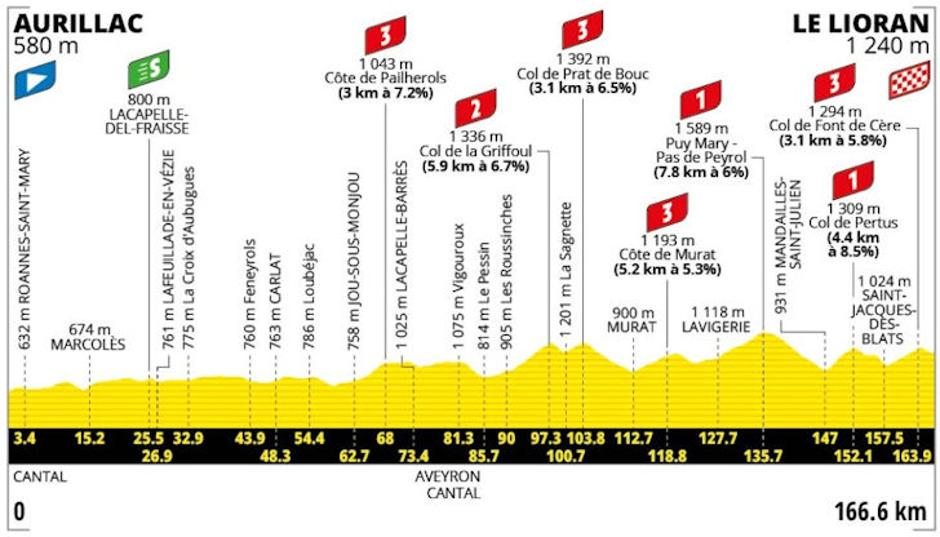 Trasa 10. etape Toura | Avtor: Cyclingstage