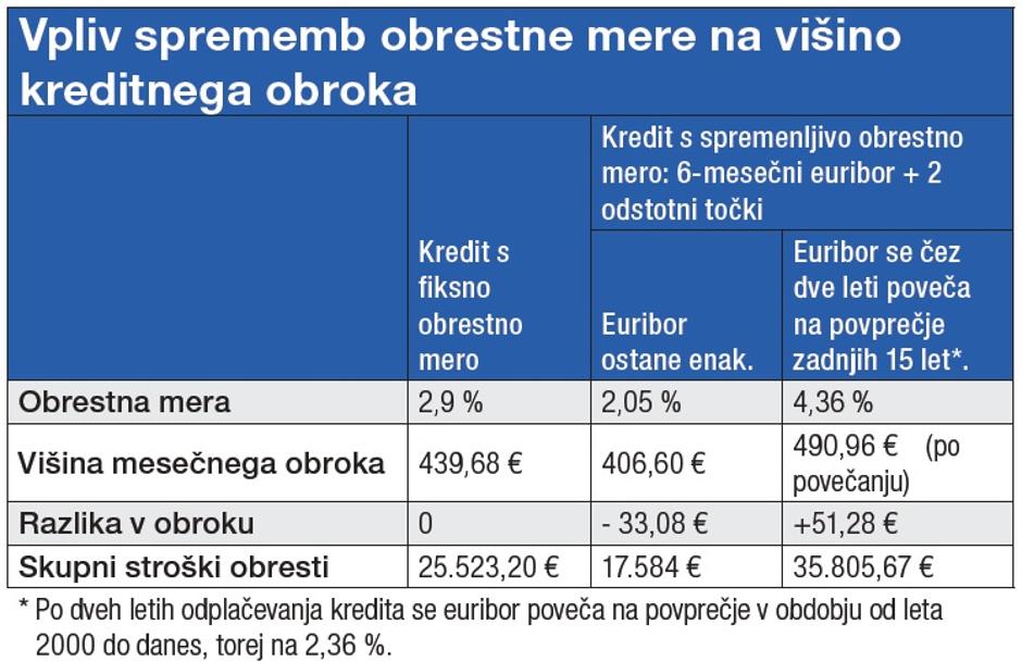 krediti | Avtor: Vir: ZPS