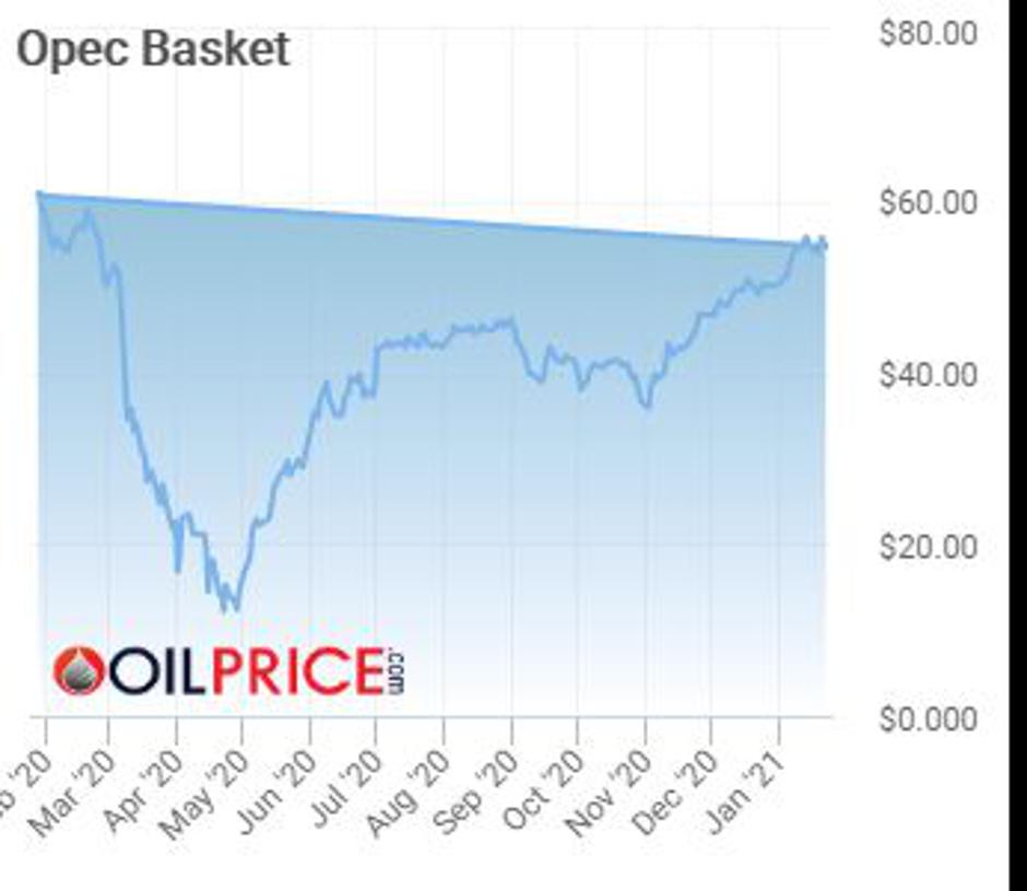 Grafika nafta | Avtor: Oilprice.com