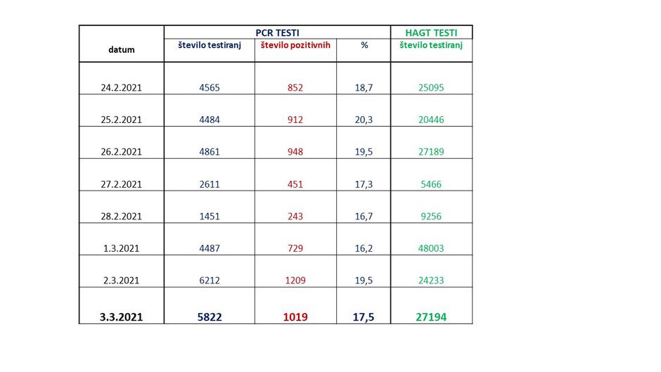 podatki epidemija covid-19 | Avtor: Vlada RS