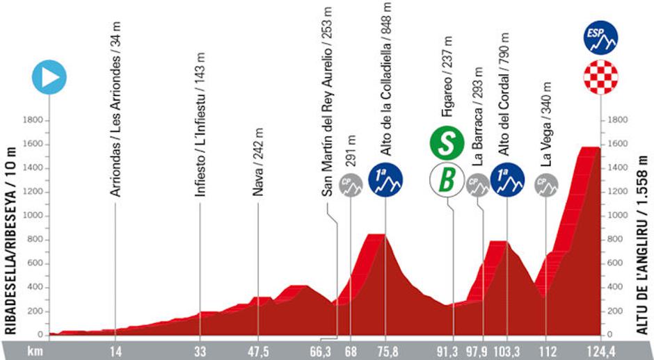 Profil 17. etape Vuelte | Avtor: Cyclingstage