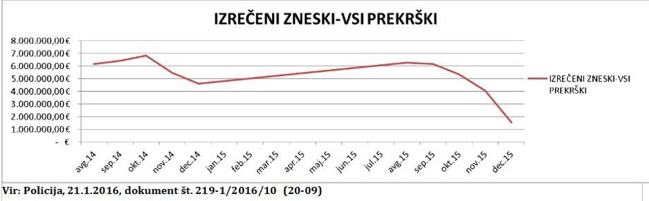 Izrečeni zneski za vse prekrške | Avtor: Policija