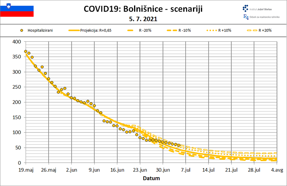 projekcija epidemija covid-19 | Avtor: Institut Jožef Stefan