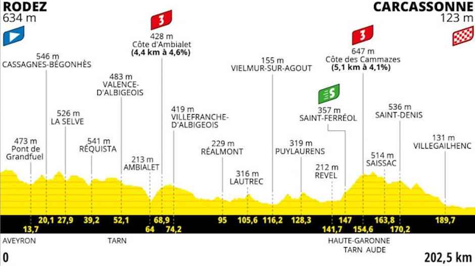 15. etapa Toura | Avtor: Cyclingstage