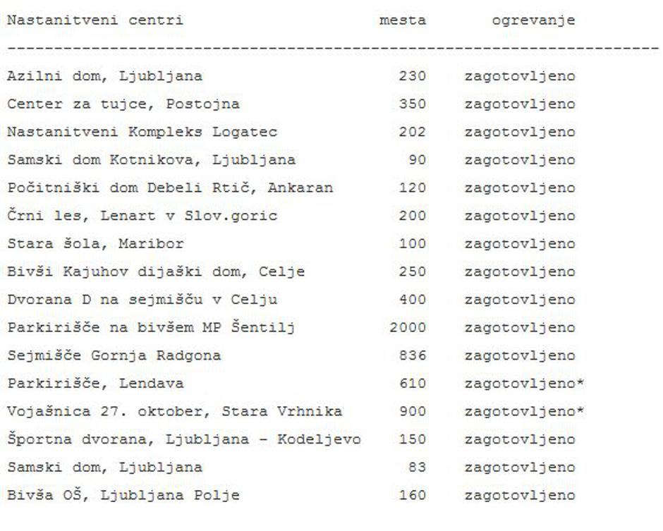 nastanitveni centri | Avtor: STA