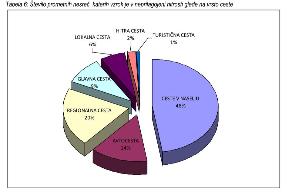 Previsoka hitrost kot vzrok nesreče | Avtor: AVP
