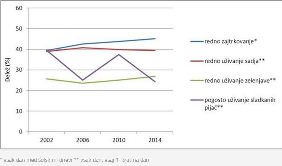 graf prehrana mladi | Avtor: NIJZ