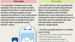 Kot je razvidno iz primerjave, že stari zakon podjetnikom ne dovoljuje, da bi br