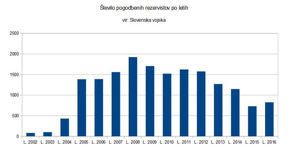 Pogodbeni rezervisti | Avtor: Žurnal (vir: Slovenska vojska)