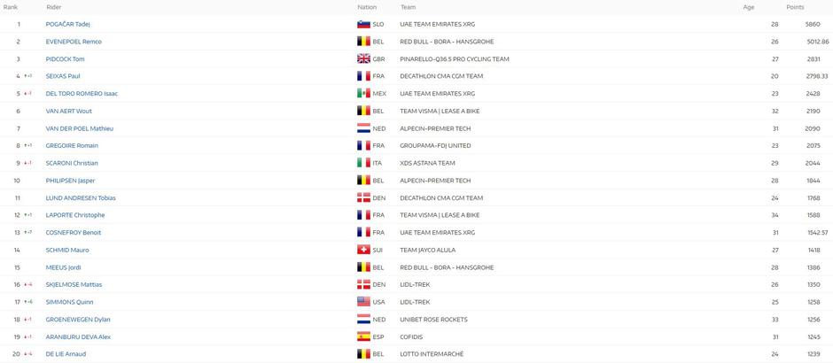 UCI lestvica; 15.9.2026 | Avtor: UCI