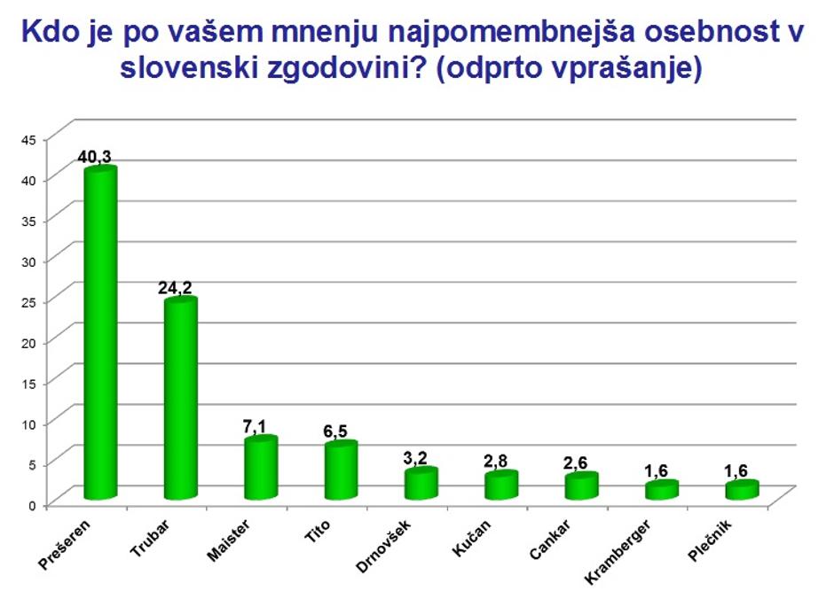 anketa - pomembne osebnosti | Avtor: FUDŠ