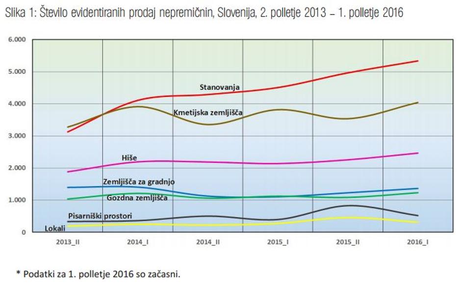 Število prodaj nepremičnin | Avtor: Gurs