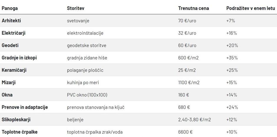 cene obrtnikov | Avtor: zajem zaslona/primerjam.si