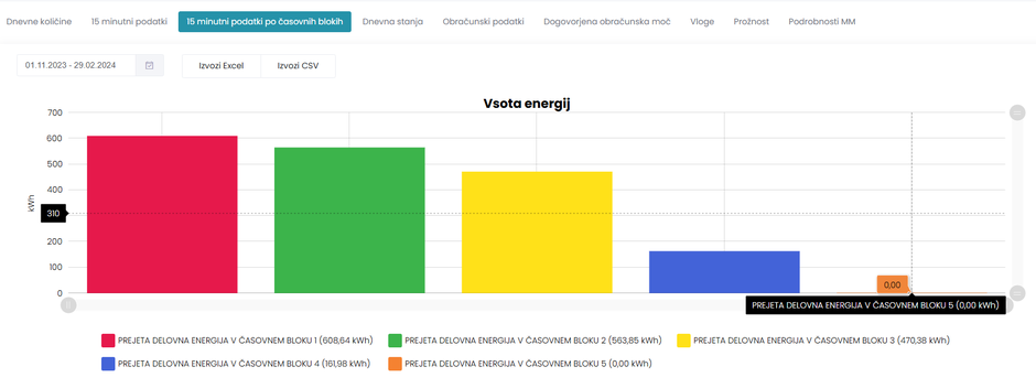 poraba elektrike časovni bloki | Avtor: zajem zaslona